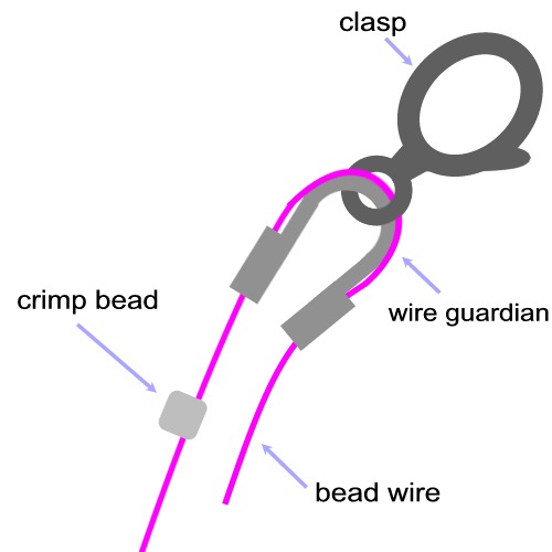 diagram of beading wire strung through a crimp bead and then a wire guardian.